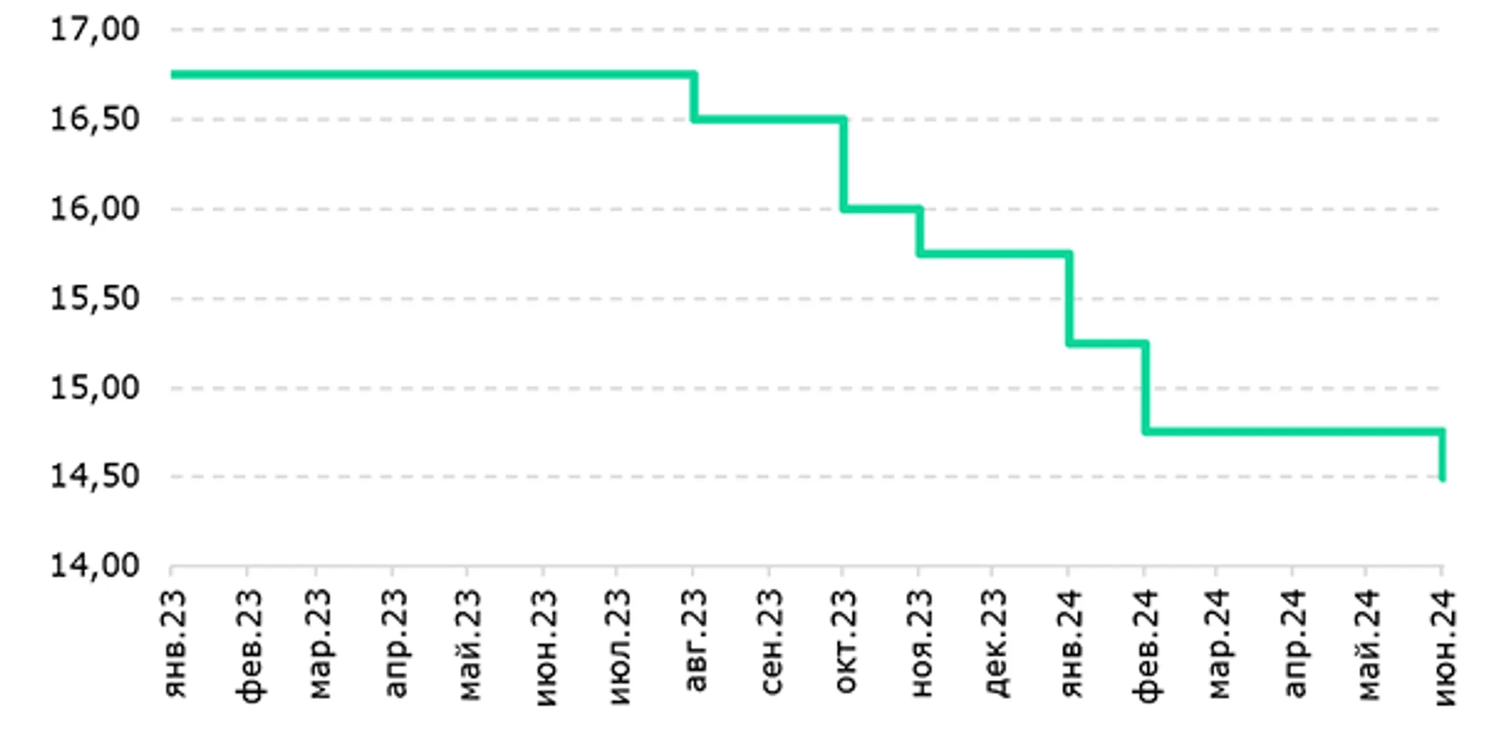 Базовую ставку следует снизить на 0,25-0,5 процентных пункта - аналитик - Image Kapital.kz