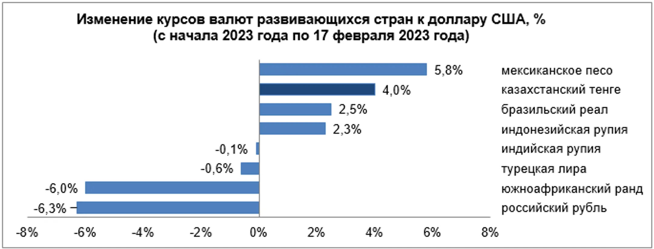 За неделю тенге укрепился к доллару на 1,5% - Image Kapital.kz