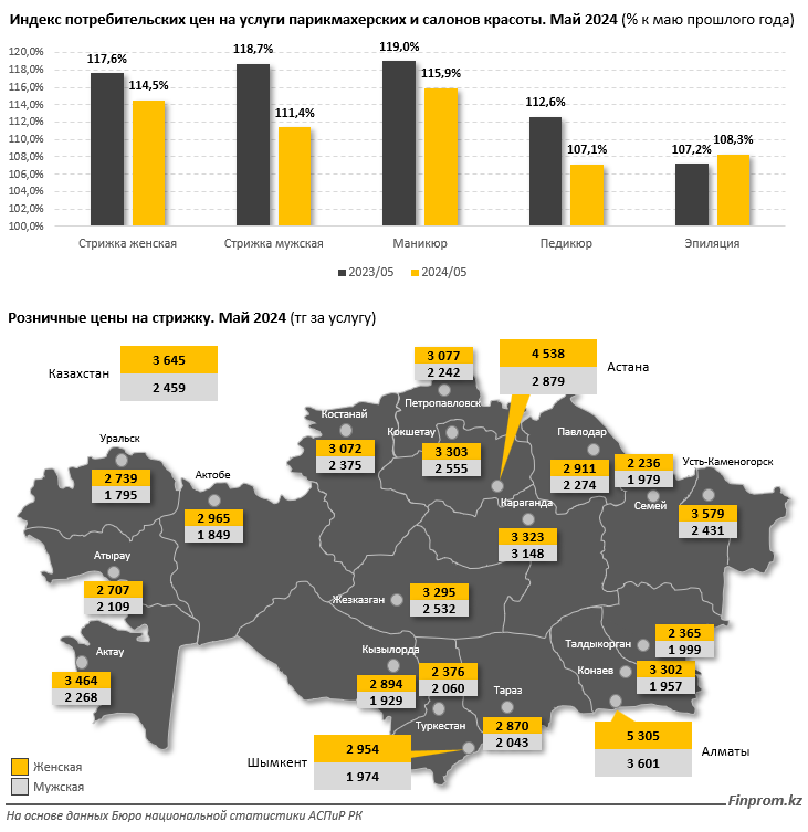 Цены на услуги парикмахерских и салонов красоты показали рост на 12% за год 3094712 - Kapital.kz 