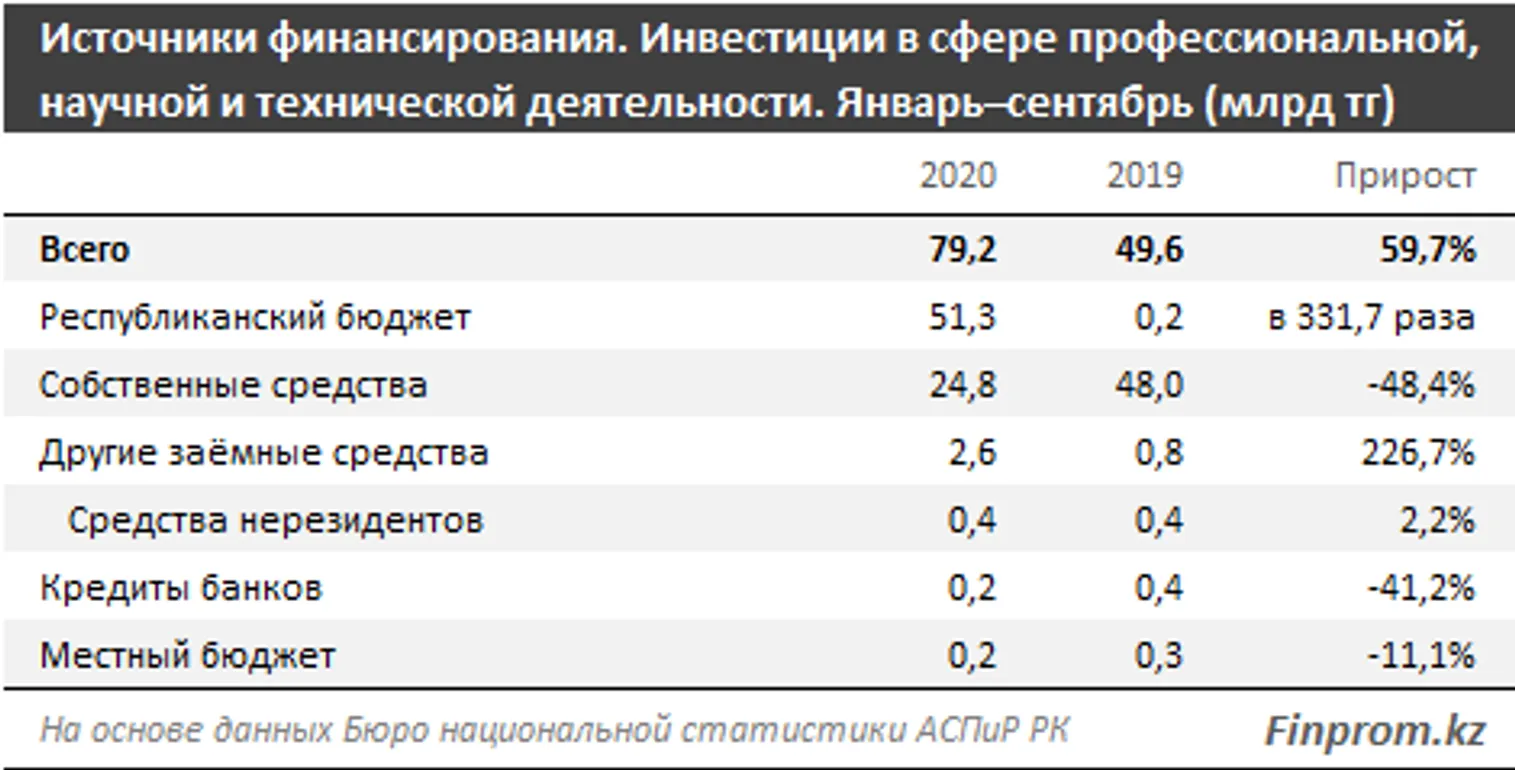 Инвестиции в профессиональную и научную деятельность выросли на 60% - фото kapital.kz