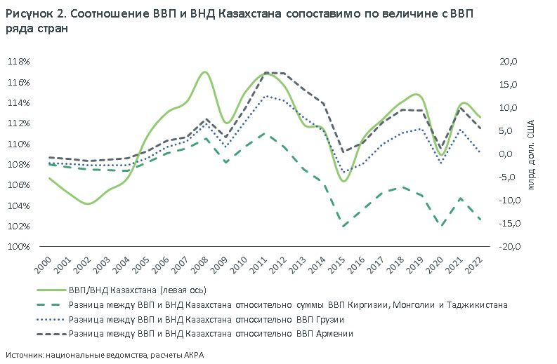 За 23 года ВВП Казахстана вырос в 14 раз в долларовом выражении - АКРА 2886449 - Kapital.kz 