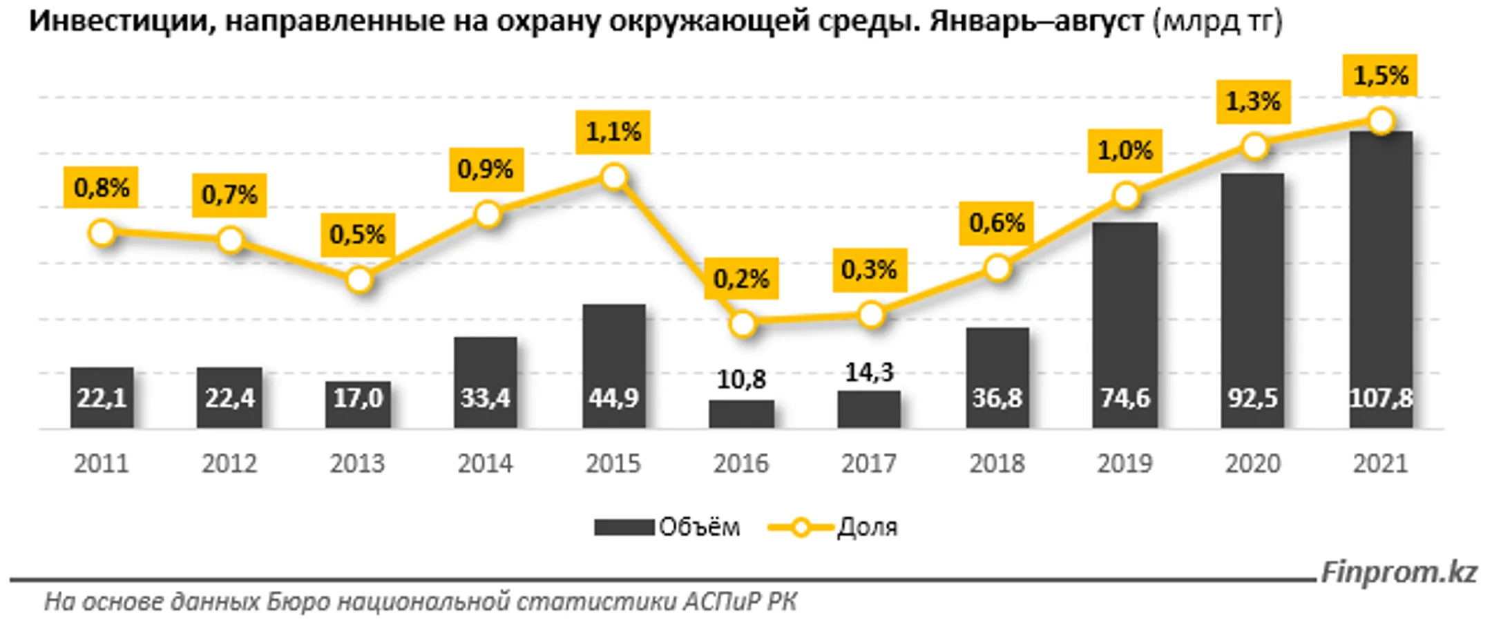 За 8 месяцев инвестиции в охрану окружающей среды превысили 107 млрд тенге - Image Kapital.kz