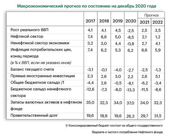 Всемирный банк: ВВП Казахстана в 2021 году вырастет на 2,5% 584999 - Kapital.kz 