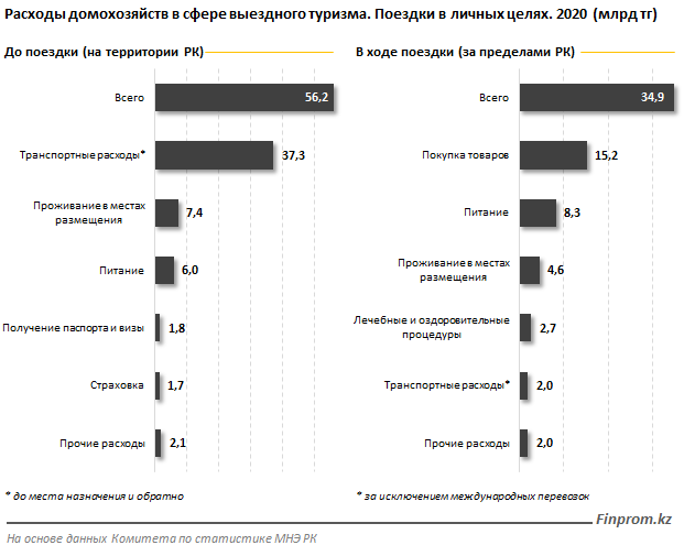 За год казахстанцы потратили на поездки за границу 107 млрд тенге   792574 - Kapital.kz 