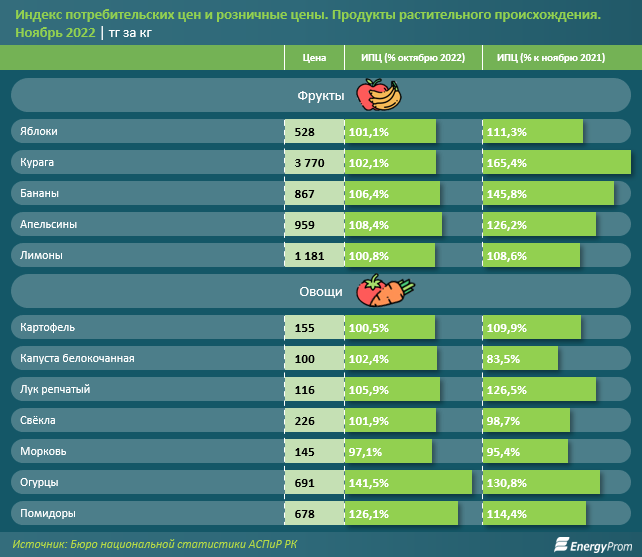 За год цены на продовольствие взлетели почти на четверть  1739239 - Kapital.kz 