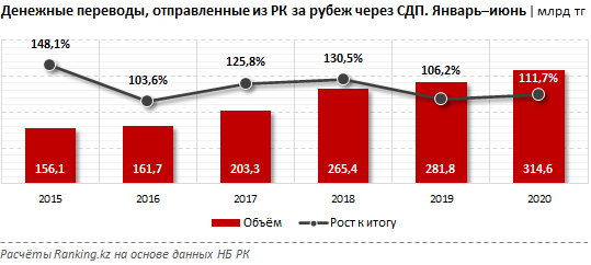 В июне из Казахстана за рубеж отправили рекордные 92,8 млрд тенге 389560 - Kapital.kz 