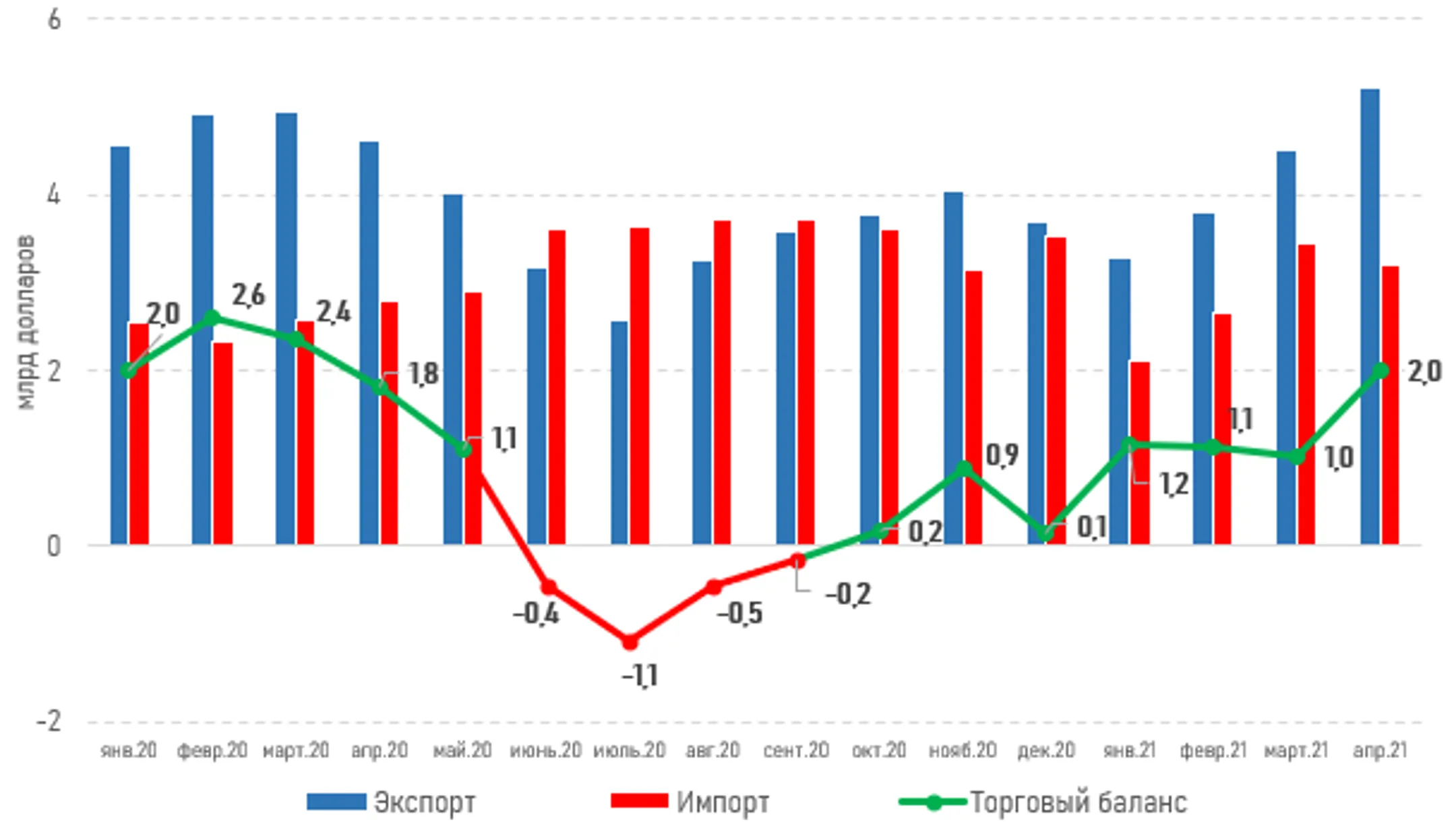 Профицит торгового баланса РК на максимальном уровне за последние 13 месяцев - Image Kapital.kz