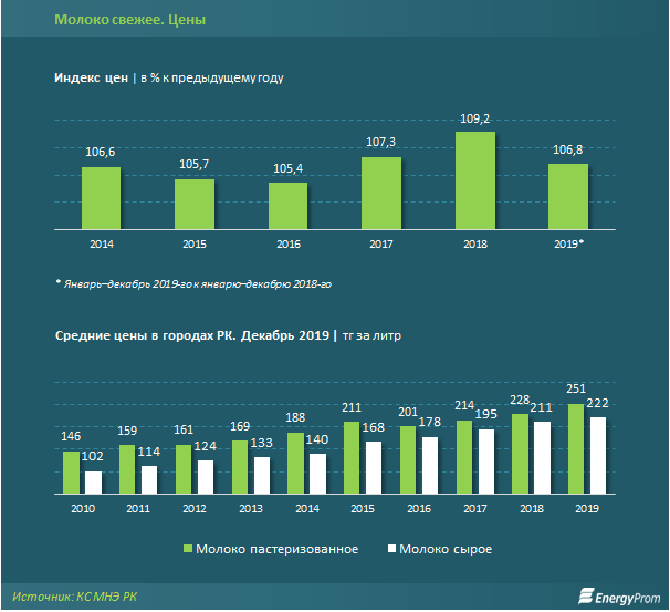 Производство молока и сливок выросло на 7% за год 170795 - Kapital.kz 