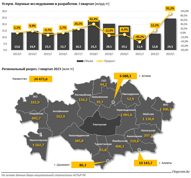 Объем услуг в сфере научных исследований вырос почти вдвое 2239478 - Kapital.kz 