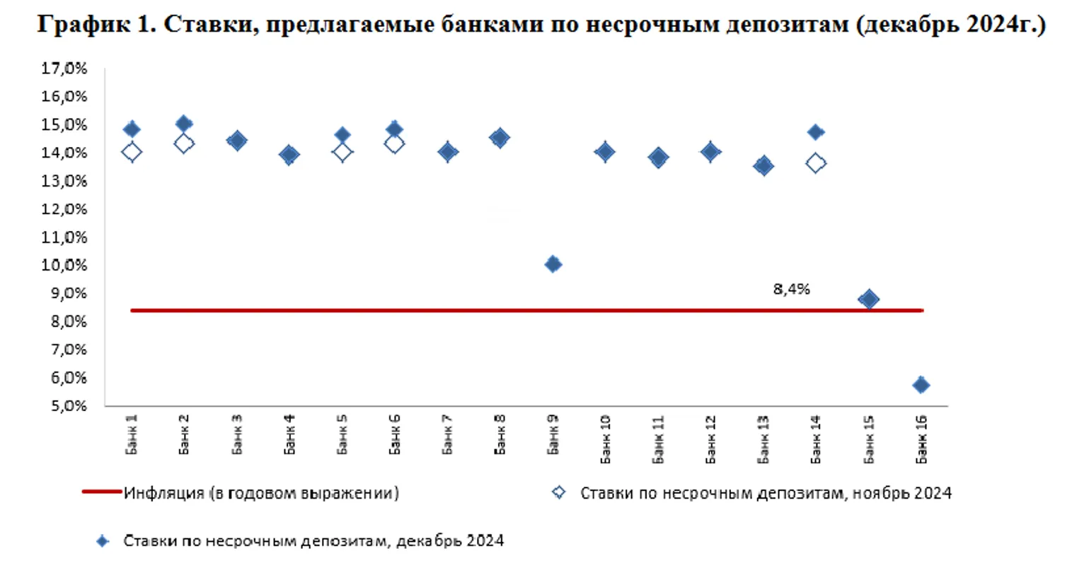 В несрочных депозитах размещено 65% всех вкладов казахстанцев - фото kapital.kz