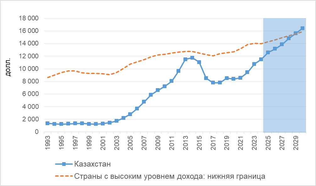 ВНД на душу населения. Примечание: 2024 год – оценка аналитиков ЕАБР на основе данных за I–III кварталы, 2025–2030 годы – прогноз.<br>Источники: Всемирный банк, МВФ, расчеты аналитиков ЕАБР. — Kapital.kz 