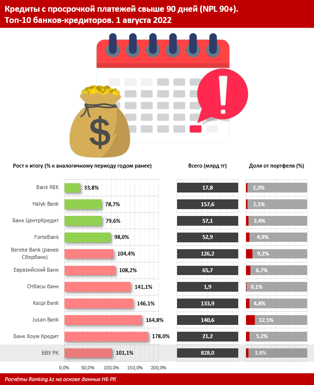 Bank RBK возглавил рейтинг БВУ по сокращению «просрочки» 1598213 - Kapital.kz 
