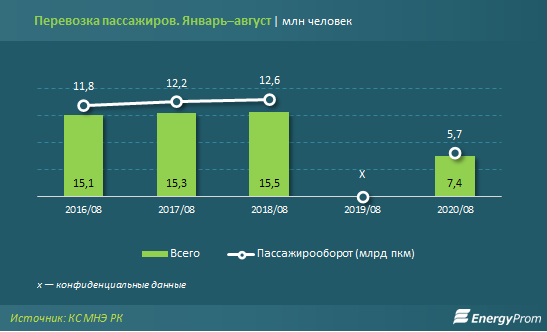 Железнодорожным транспортом перевезли 267,2 млн тонн груза 435446 - Kapital.kz 