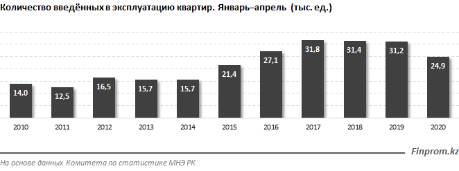 Инвестиции в жилищное строительство выросли за год на 18% 333072 - Kapital.kz 