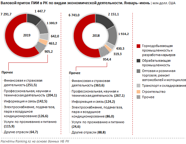 Какие отрасли в Казахстане привлекательны для иностранных инвесторов? 126721 - Kapital.kz 