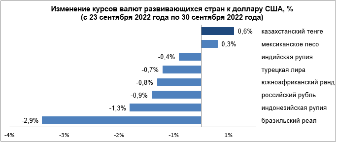 Валюты большинства развивающихся стран ослабли за неделю  1609449 - Kapital.kz 