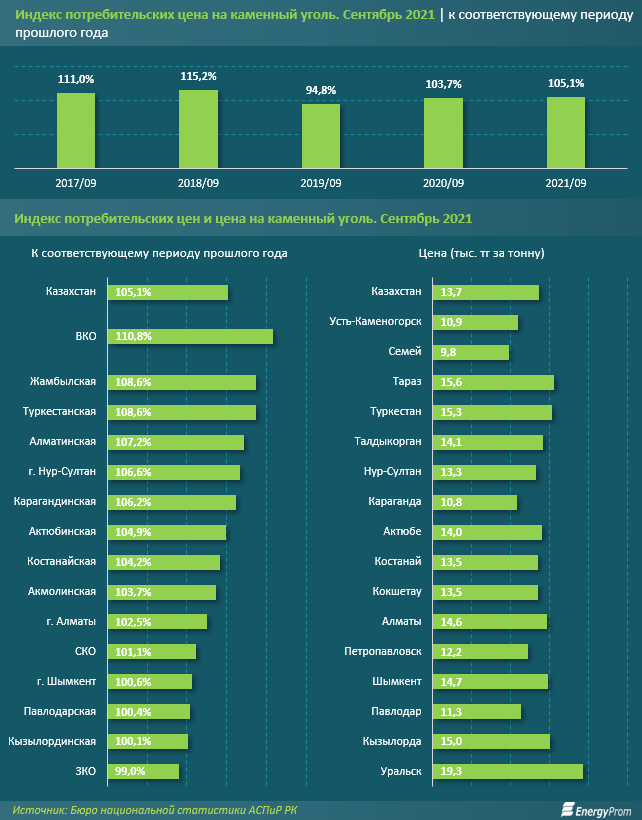 Уголь для населения подорожал на 5% за год 1033341 - Kapital.kz 