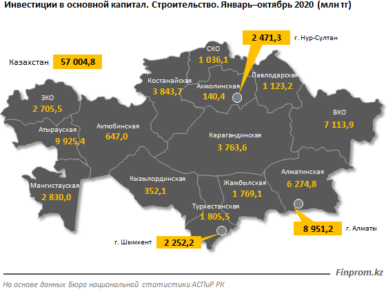 Инвестиции в строительной сфере составили 57 млрд тенге 504626 - Kapital.kz 