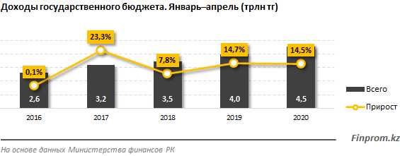 Доходы госбюджета выросли почти на 15% за год - до 4,5 трлн тенге 355318 - Kapital.kz 