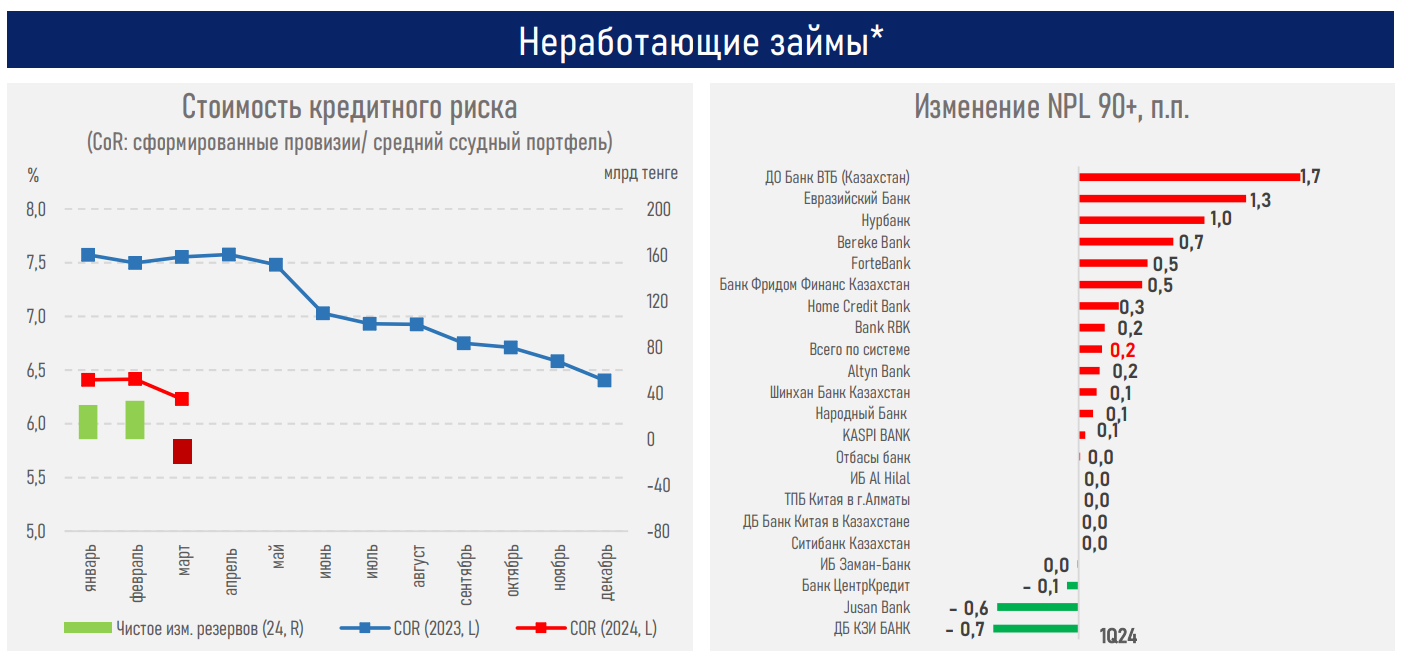 В первом квартале банки выдали новые займы на 7,9 трлн тенге 2984253 - Kapital.kz 