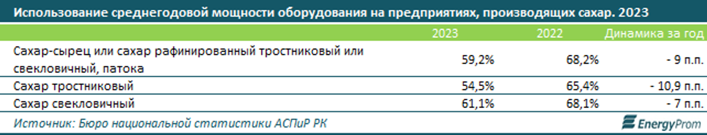 Казахстан существенно нарастил экспорт сахара 3417949 — Kapital.kz 