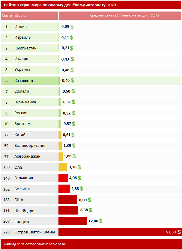 Казахстан вошел в топ-10 стран с дешевым мобильным интернетом 645563 - Kapital.kz 