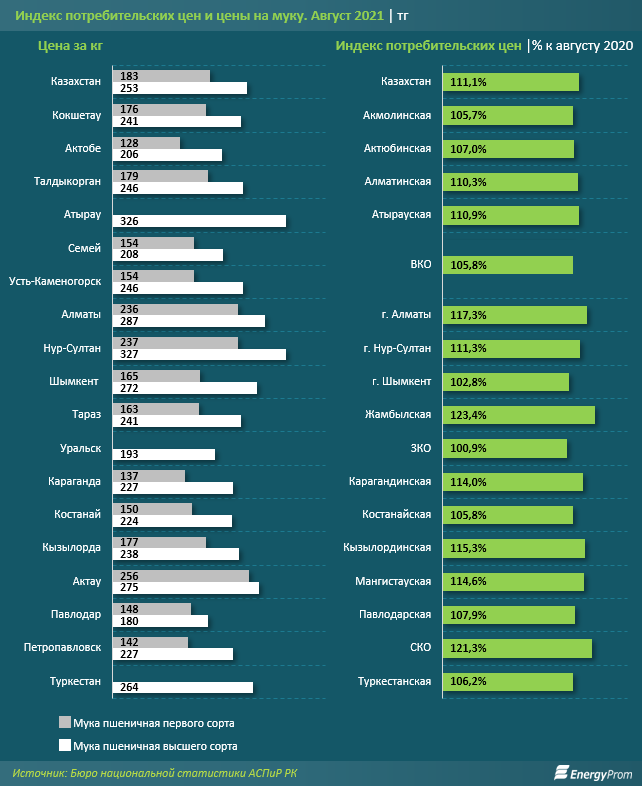 В РК растут цены на муку: плюс 1% за месяц и 11% — за год 958546 - Kapital.kz 