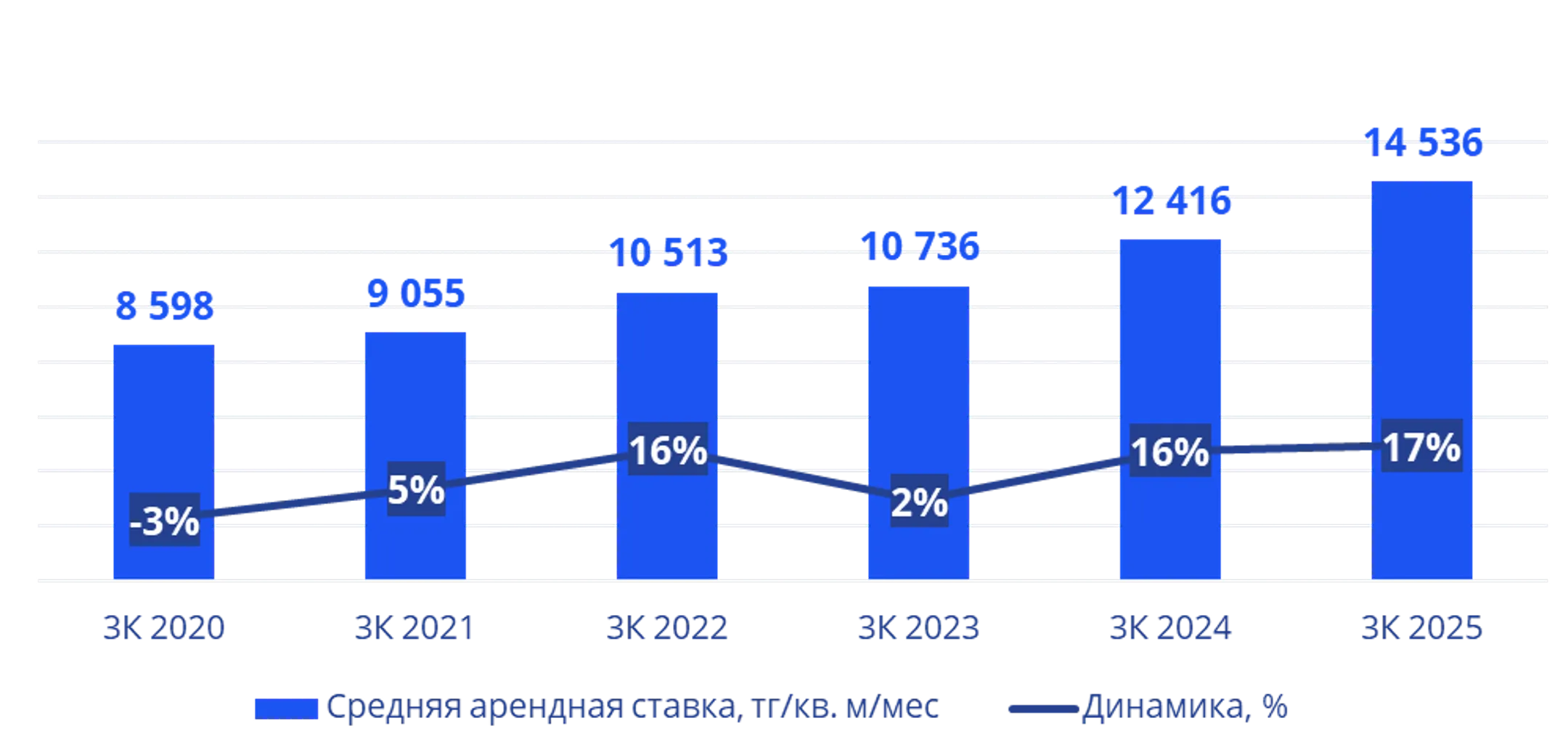Динамика ставок аренды офисных помещений в Астане