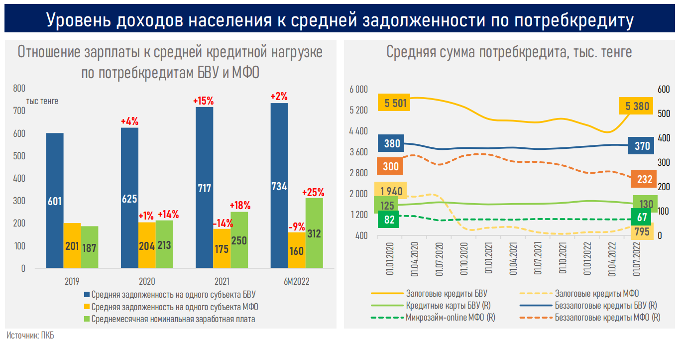 Обзор рынка потребительского кредитования  1586120 - Kapital.kz 