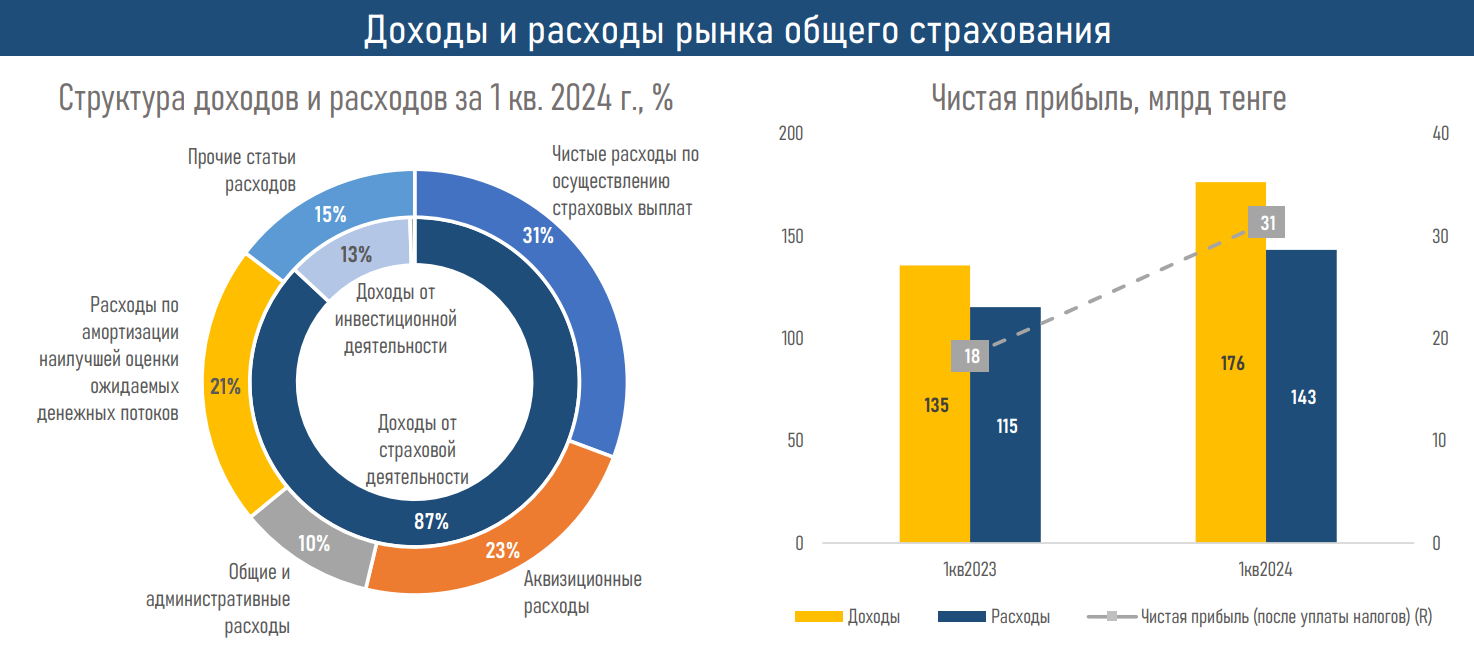 Обзор рынка общего страхования за первый квартал 3044379 - Kapital.kz 