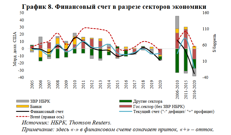 На сырьевой сектор приходится 90% иностранных портфельных инвестиций 967520 - Kapital.kz 