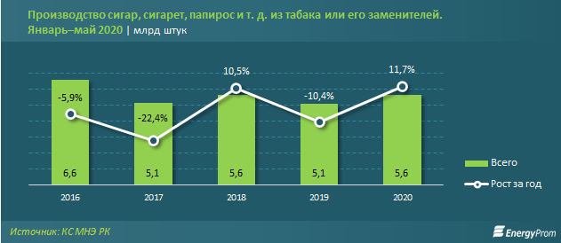 Казахстанская «табачка» отвоевывает рынок у импортеров 365682 - Kapital.kz 