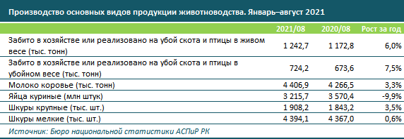 Валовой выпуск в сфере животноводства вырос на 4% за год 971739 - Kapital.kz 