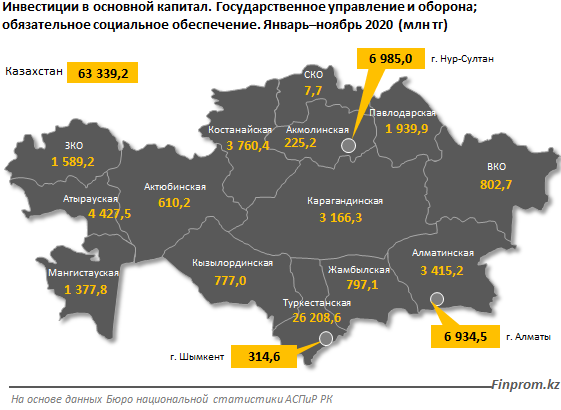 Инвестиции в сферу госуправления и обороны составили 1,7 трлн тенге 569588 - Kapital.kz 