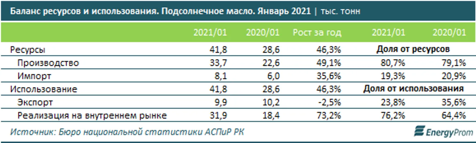 Производство подсолнечного масла в заметном плюсе - фото kapital.kz