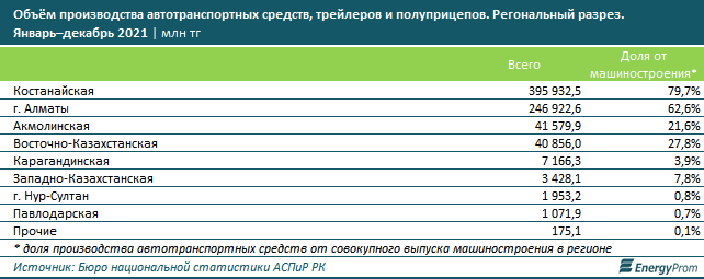 Три из пяти проданных в Казахстане автомобилей - местного производства 1311763 - Kapital.kz 