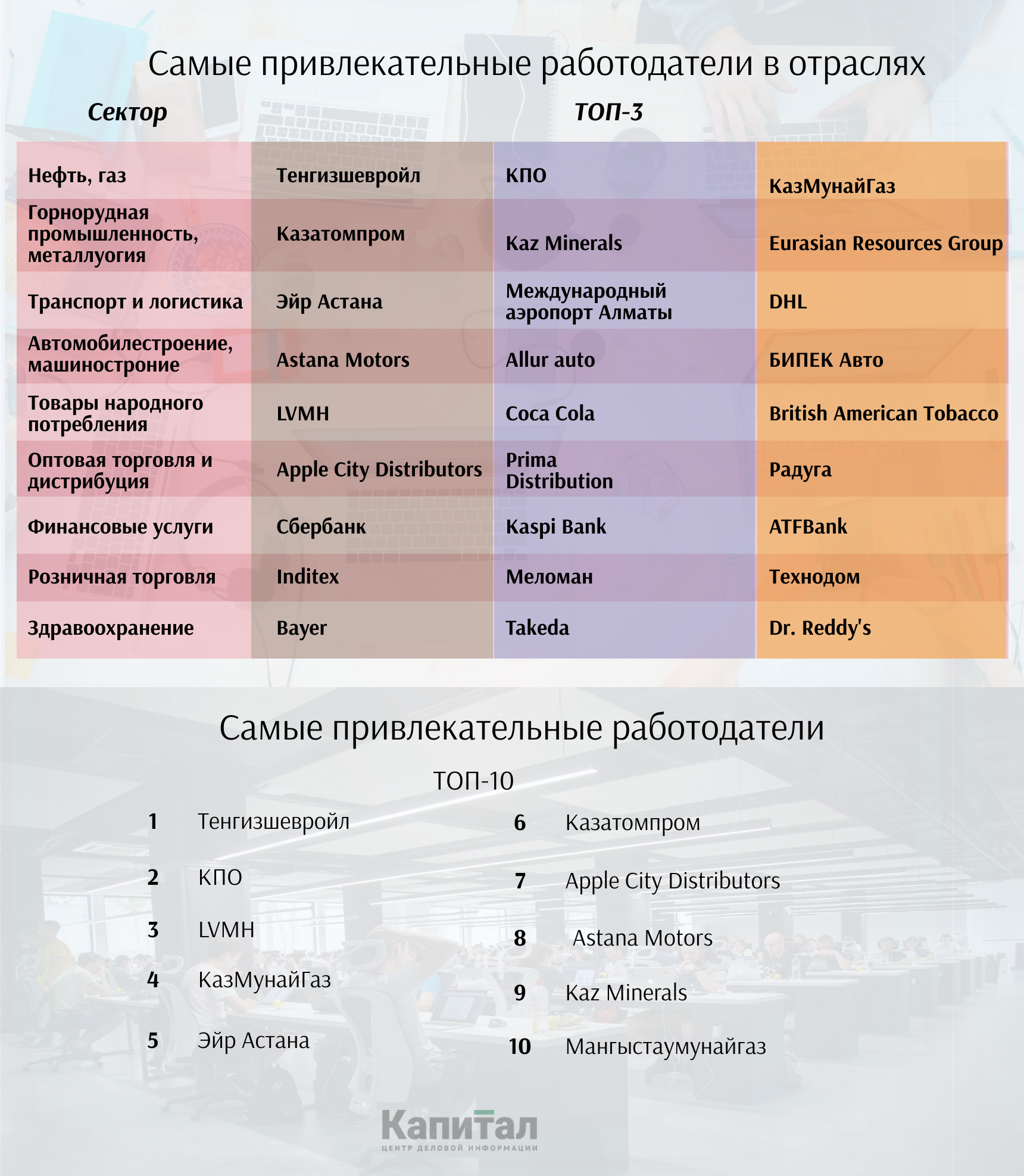 Составлен рейтинг самых привлекательных работодателей страны 281502 - Kapital.kz 