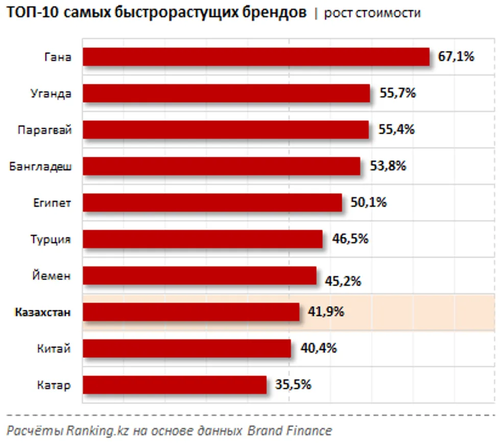 Казахстан в топ-10 стран по росту стоимости национального бренда - фото kapital.kz
