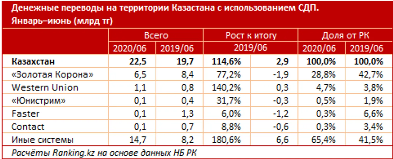 Общая сумма переводов с использованием СДП выросла на 15% - фото kapital.kz