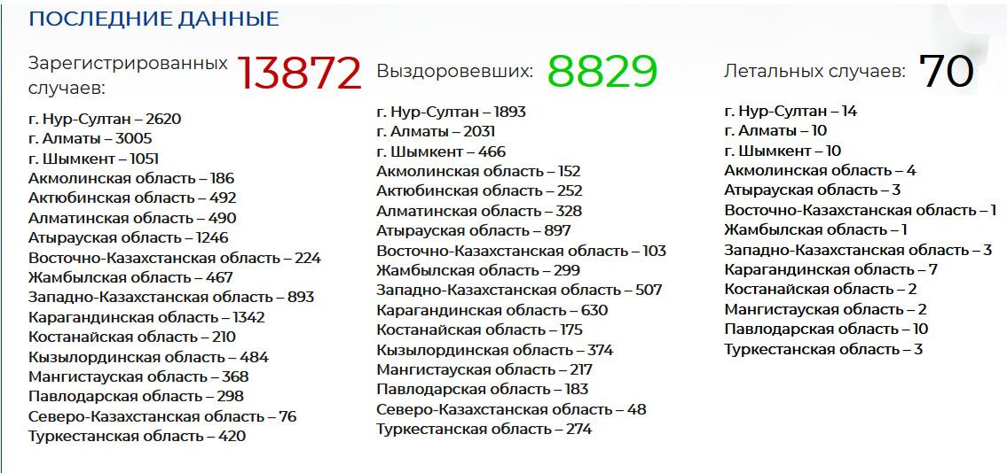 Количество летальных случаев от COVID-19 достигло 70 335356 - Kapital.kz 