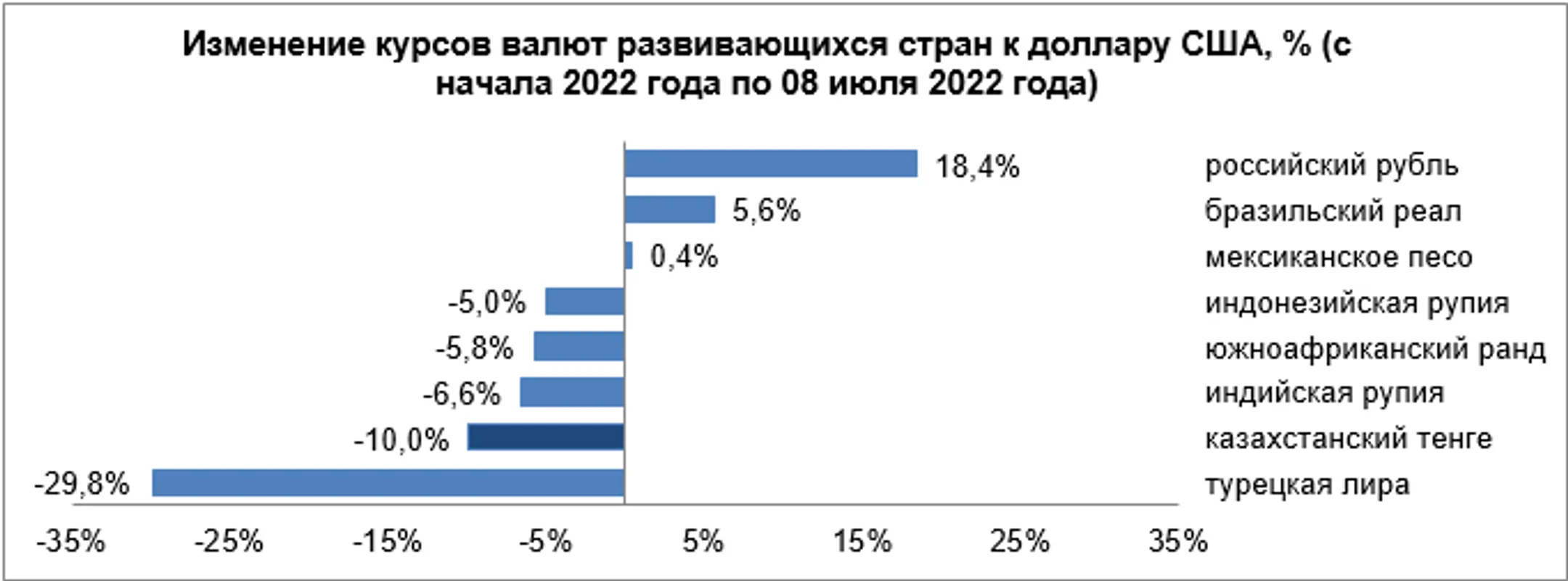 Обзор по валютам отдельных развивающихся стран - Image Kapital.kz