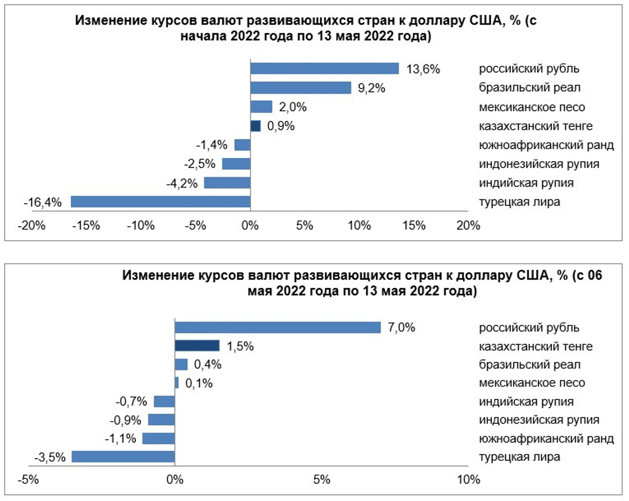 Опубликован обзор по валютам отдельных развивающихся стран - Image Kapital.kz