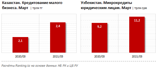 Малому бизнесу Узбекистана займы более доступны, чем компаниям Казахстана 767896 - Kapital.kz 