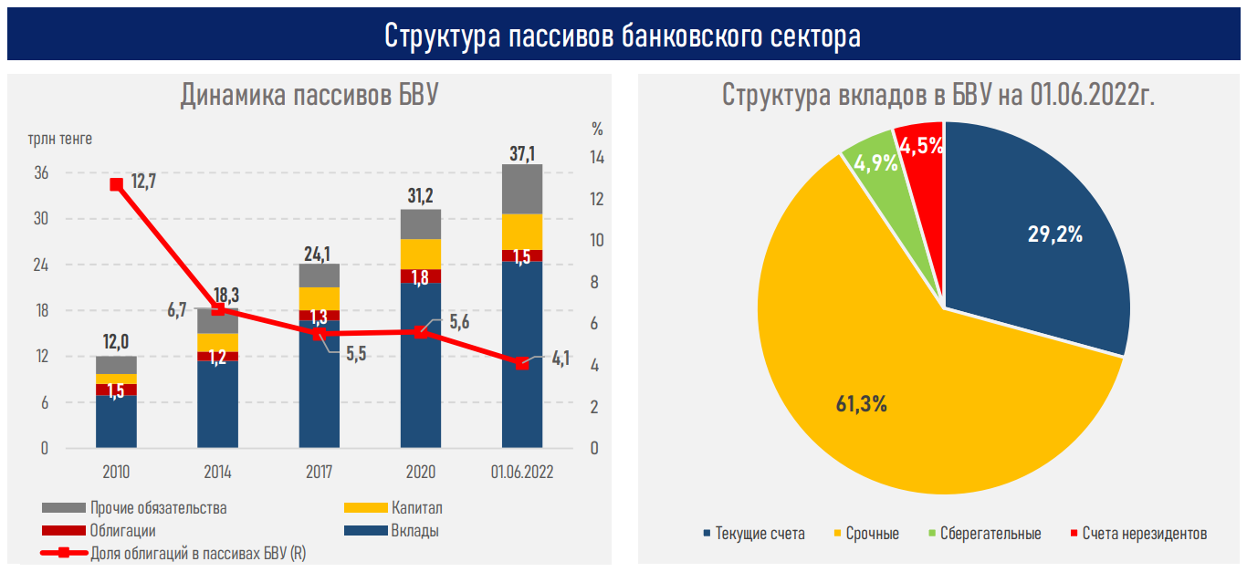 АФК: Структура фондирования банков затрудняет долгосрочное кредитование экономики  1512672 - Kapital.kz 