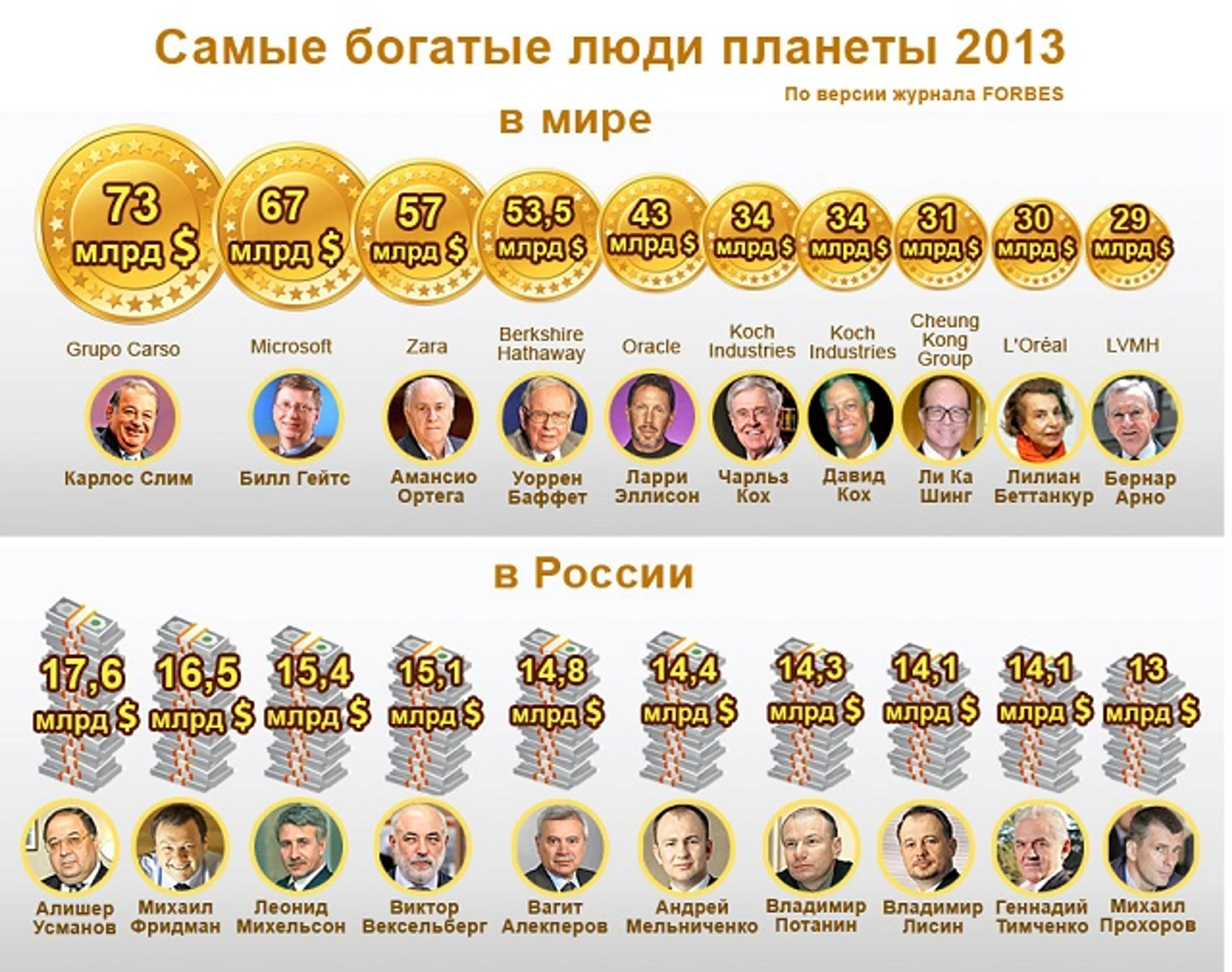 Капитал - Состояние 300 миллиардеров выросло более чем на $500 млрд