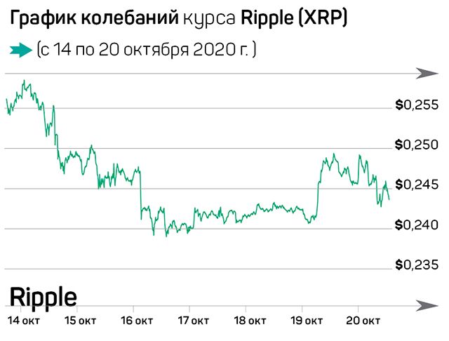 Что произошло на рынке криптовалют за семь дней 470465 - Kapital.kz 