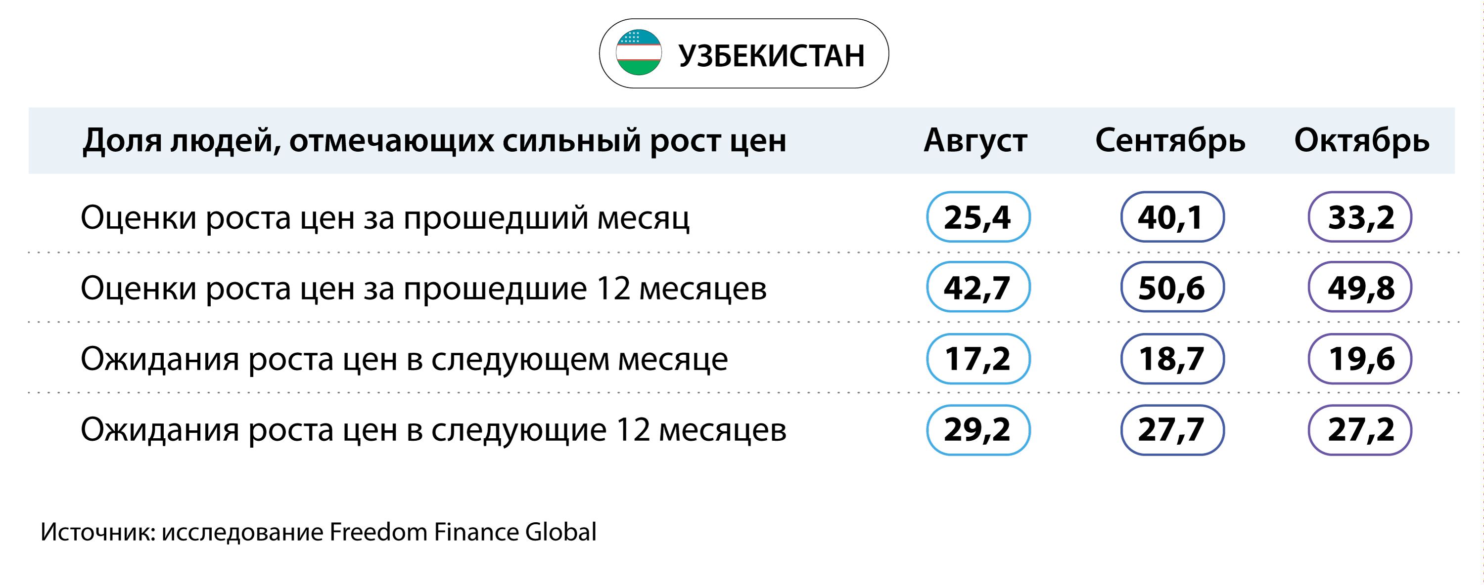 Инфляционные ожидания жителей стран Центральной Азии снизились 2564621 - Kapital.kz 