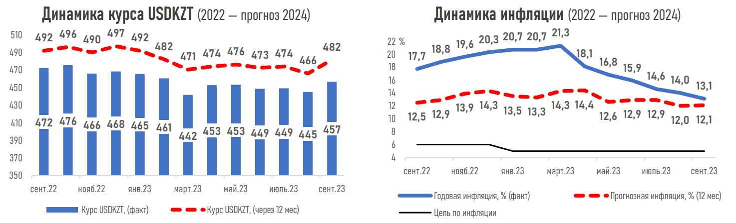 Дорожающая нефть вряд ли удержит тенге от дальнейшего ослабления — эксперты 2391678 - Kapital.kz 