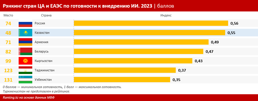 Казахстан вошел в топ-50 стран по готовности к внедрению ИИ 3475191 — Kapital.kz 