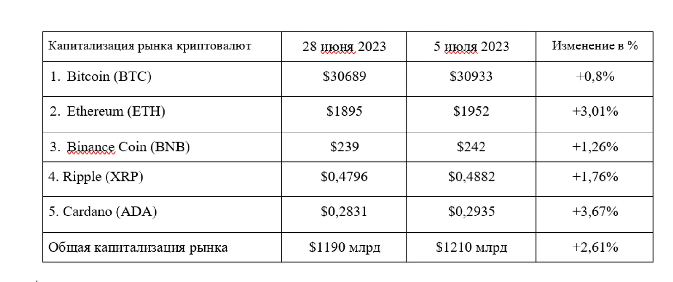 Таблица 1. Сравнение изменения стоимости топ-5 криптовалют за неделю c 28 июня по 5 июля 2023 года